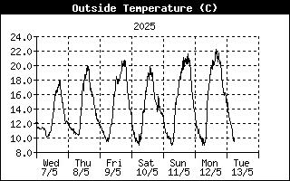 temperatura