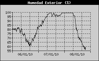 humitat