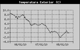 temperatura